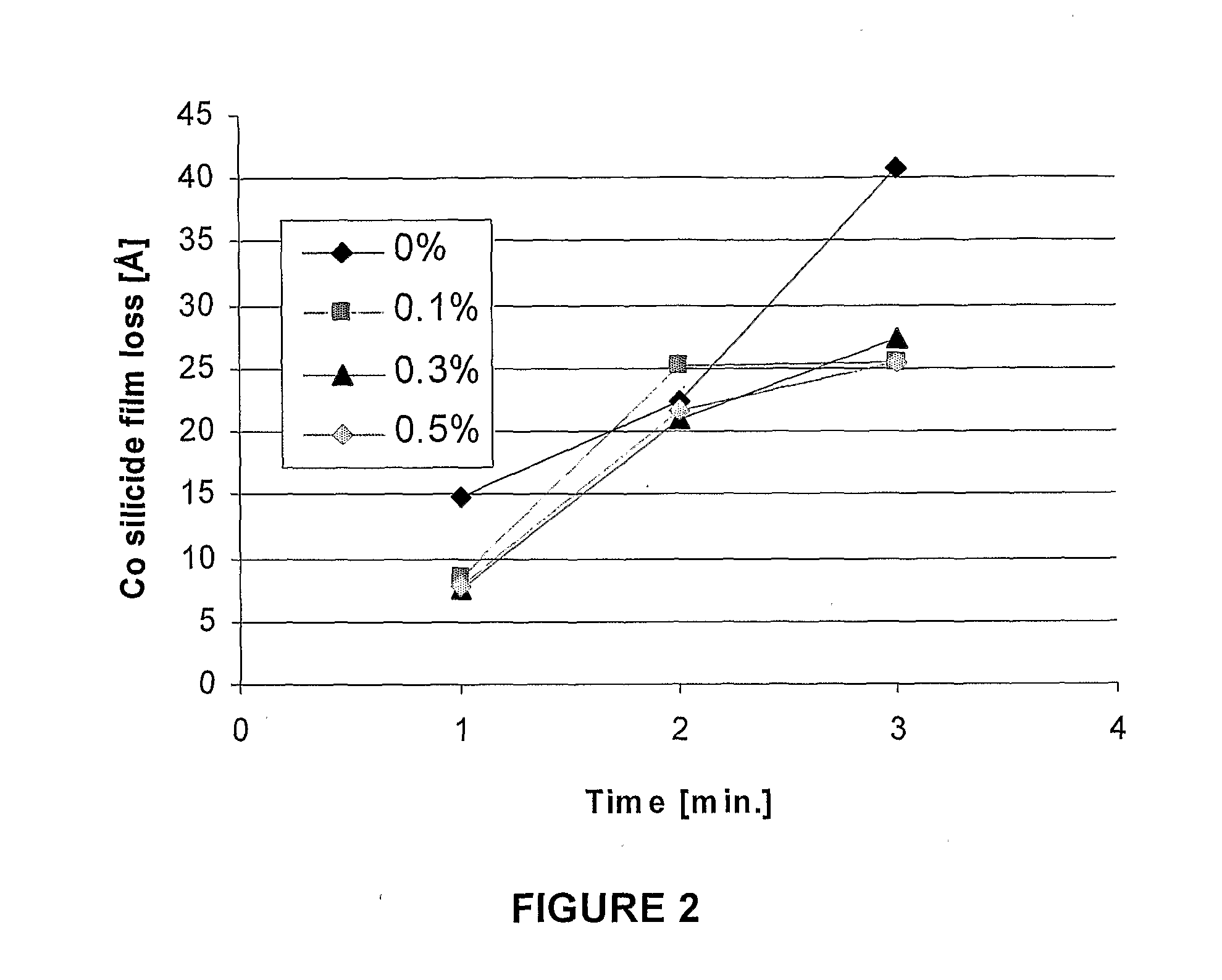 Composition and method for selectively etching gate spacer oxide material