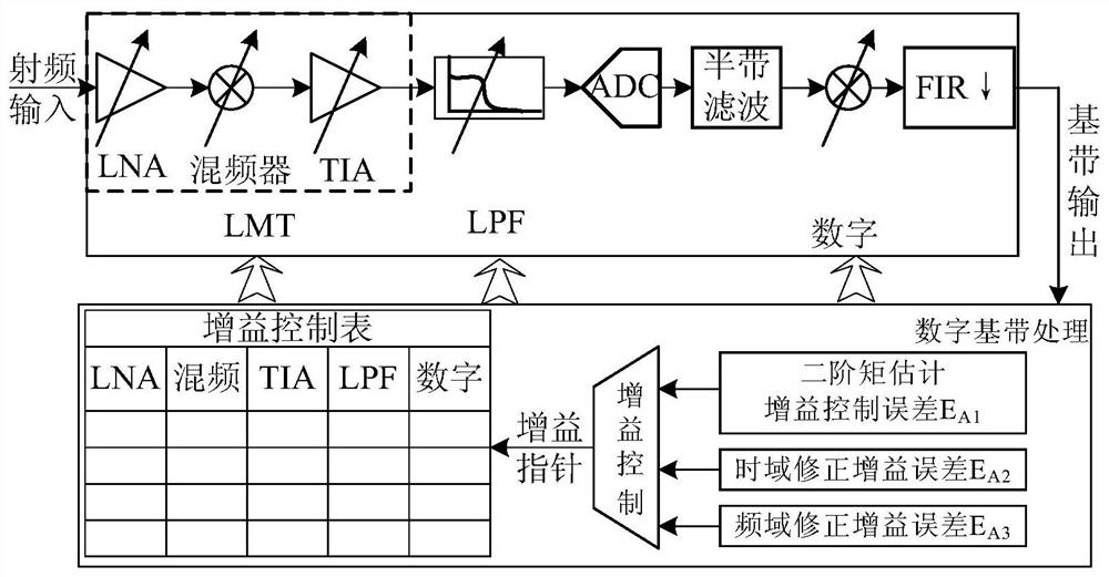 Detection-based OFDM signal gain control method, device and recording medium