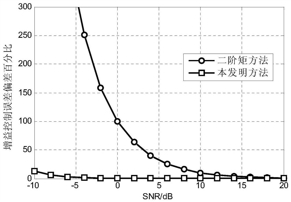 Detection-based OFDM signal gain control method, device and recording medium