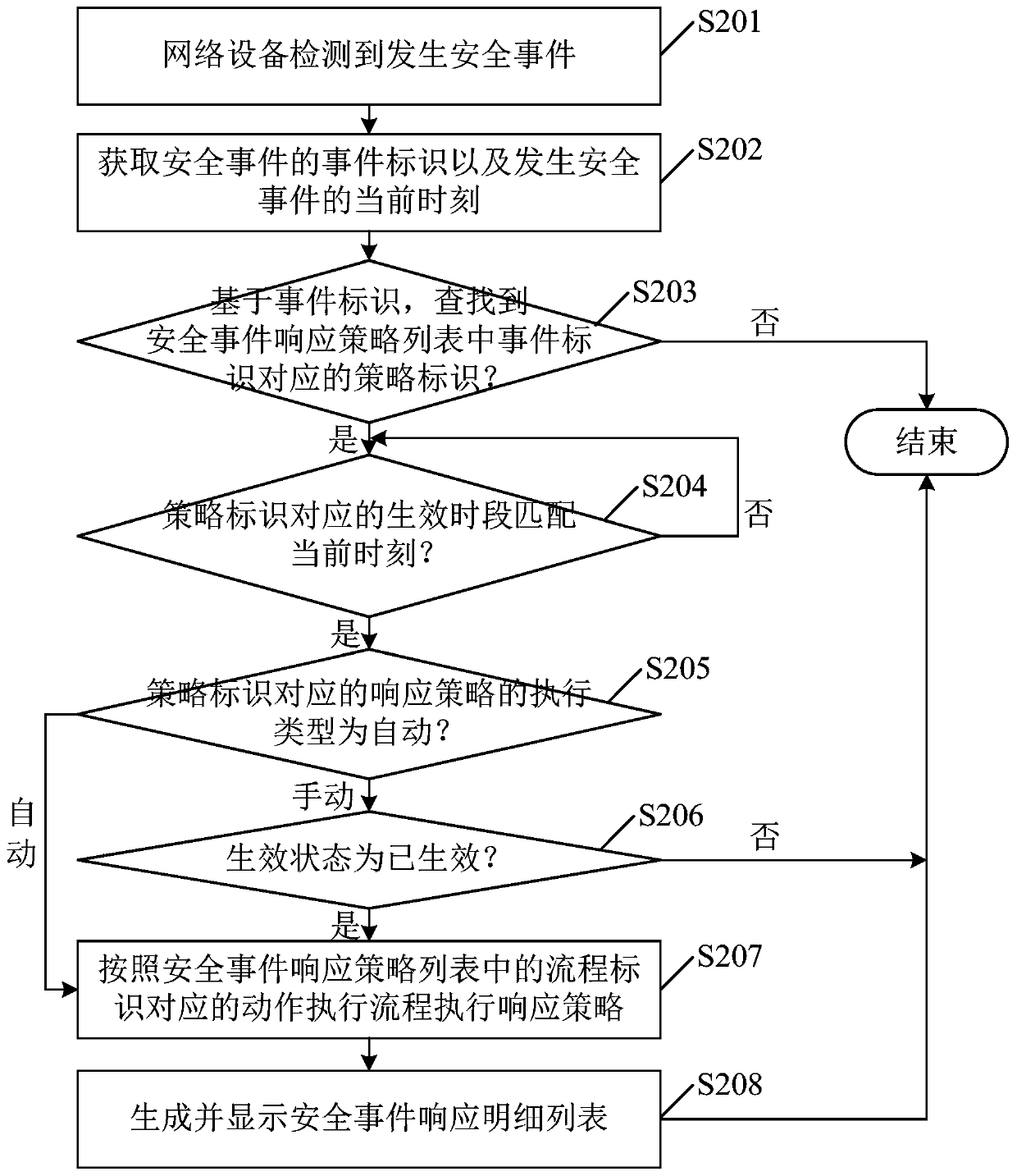 Security event response method and device