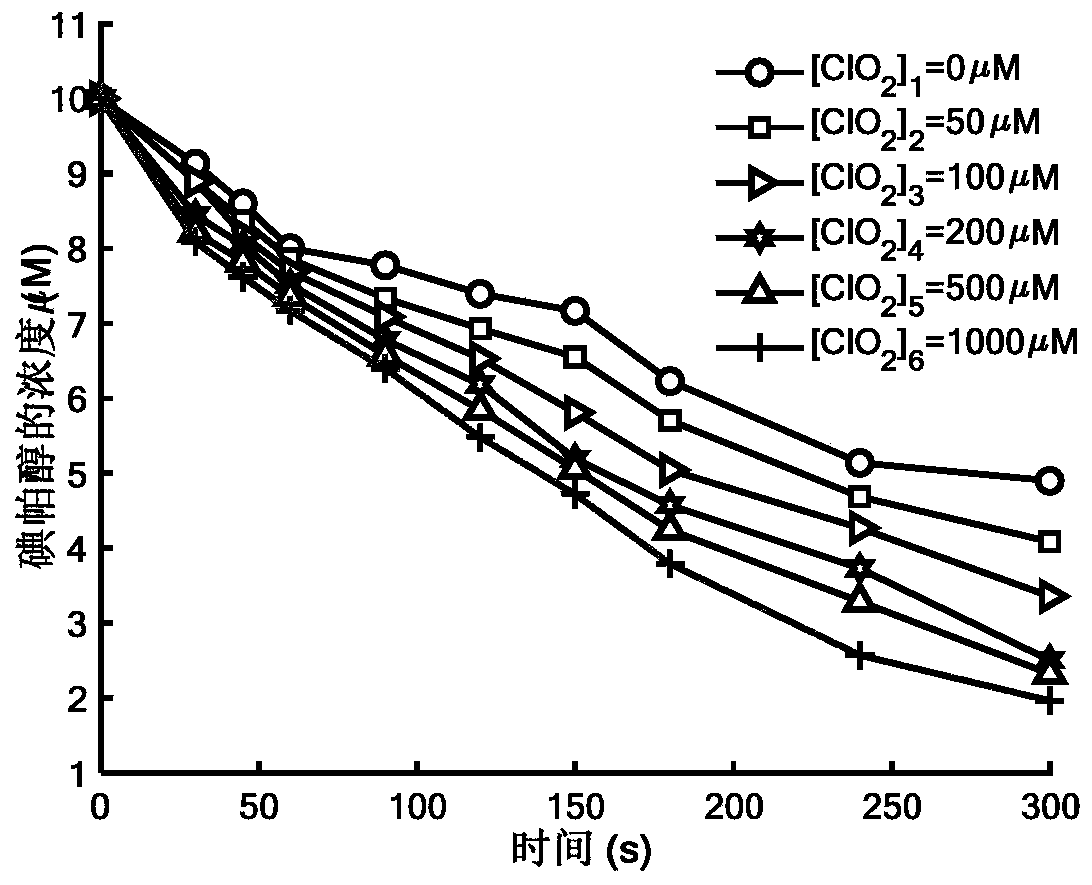Method for removing iopamidol in water through ultraviolet/chlorine dioxide combined process