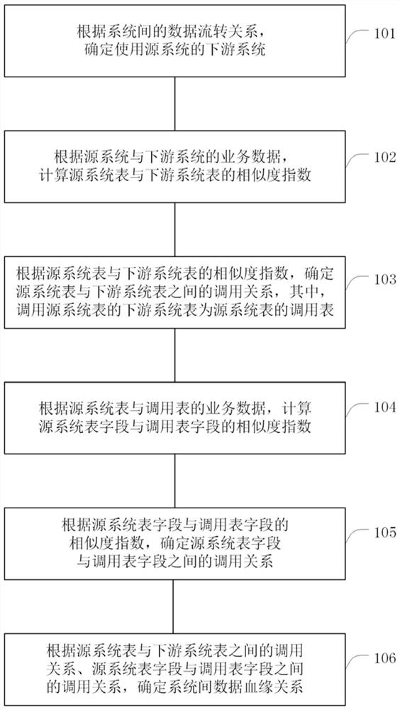 Data blood relationship determination method and device