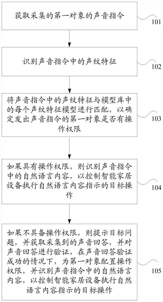 Sound control method, device, and electronic device for smart home equipment