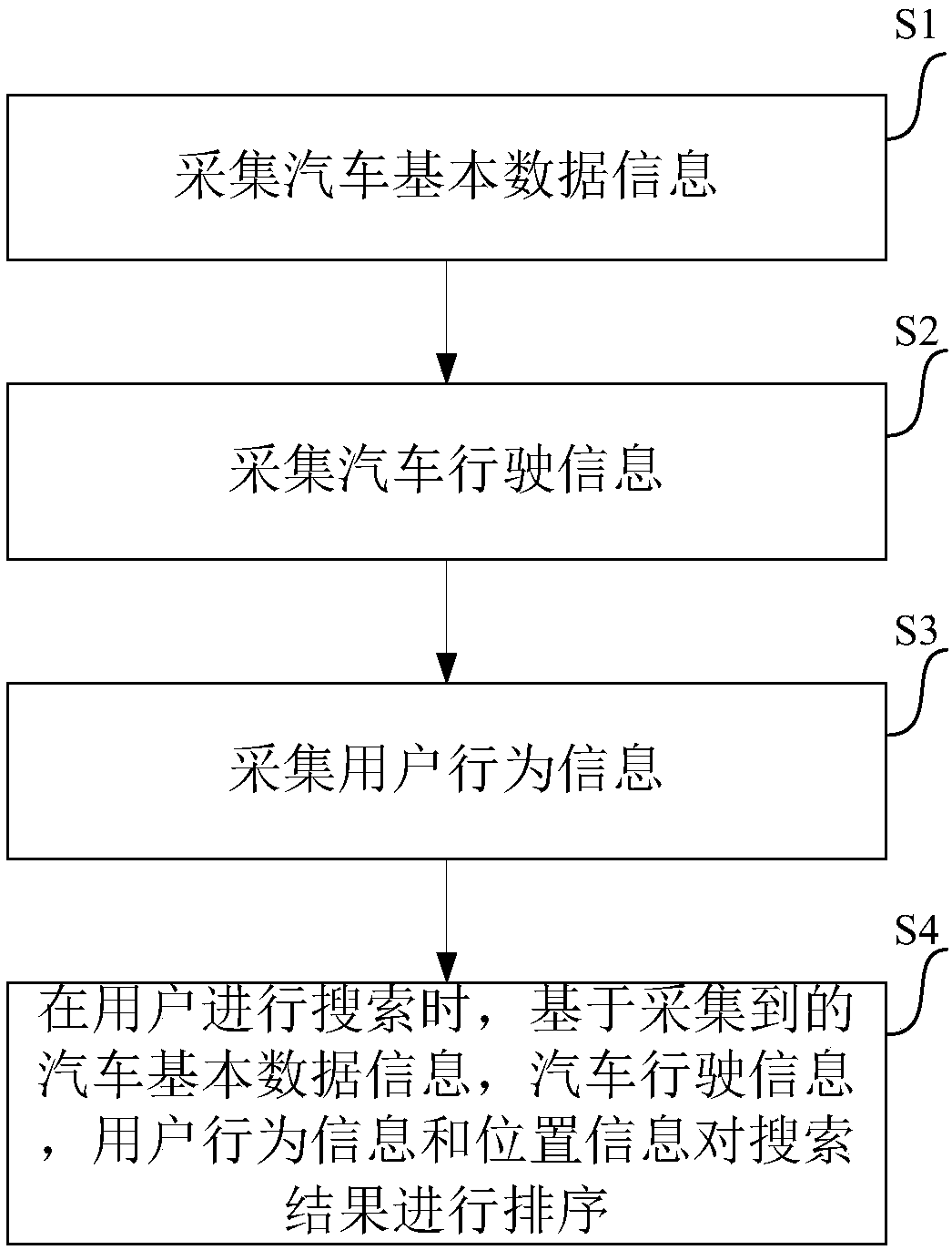Automobile data-based LBS (location based service) searching and sequencing method and device