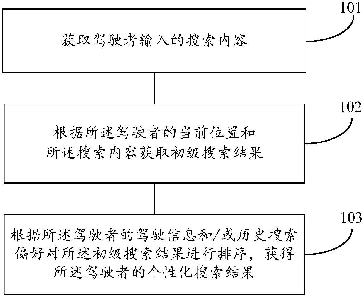 Automobile data-based LBS (location based service) searching and sequencing method and device