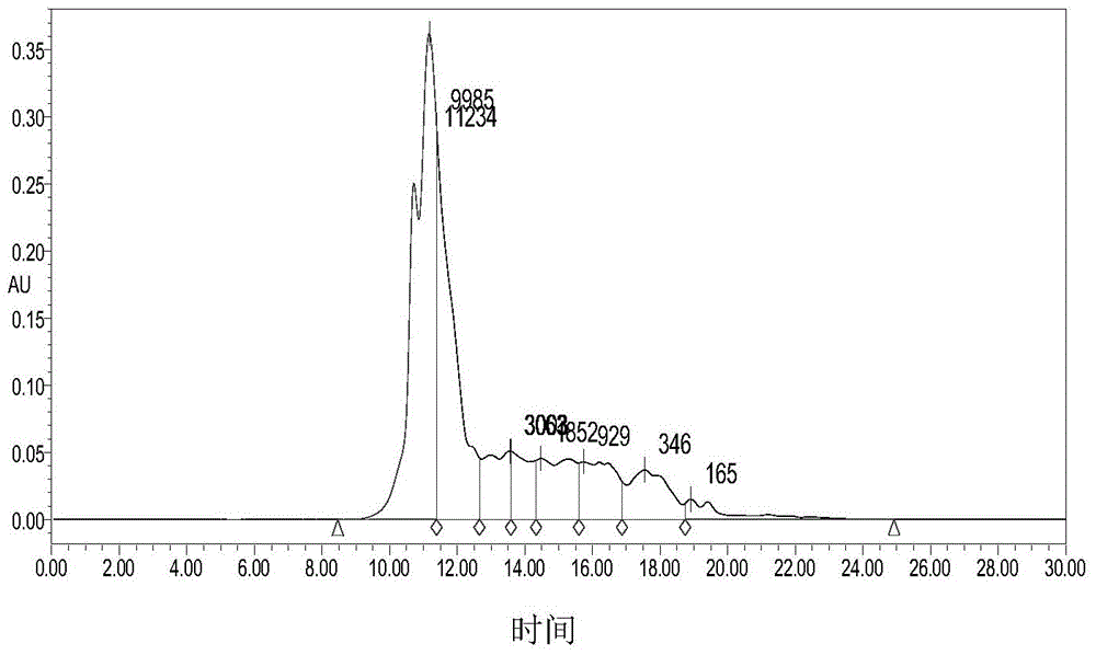 Method for preparing peptide-enriched product with high content of glutamine-bound peptide