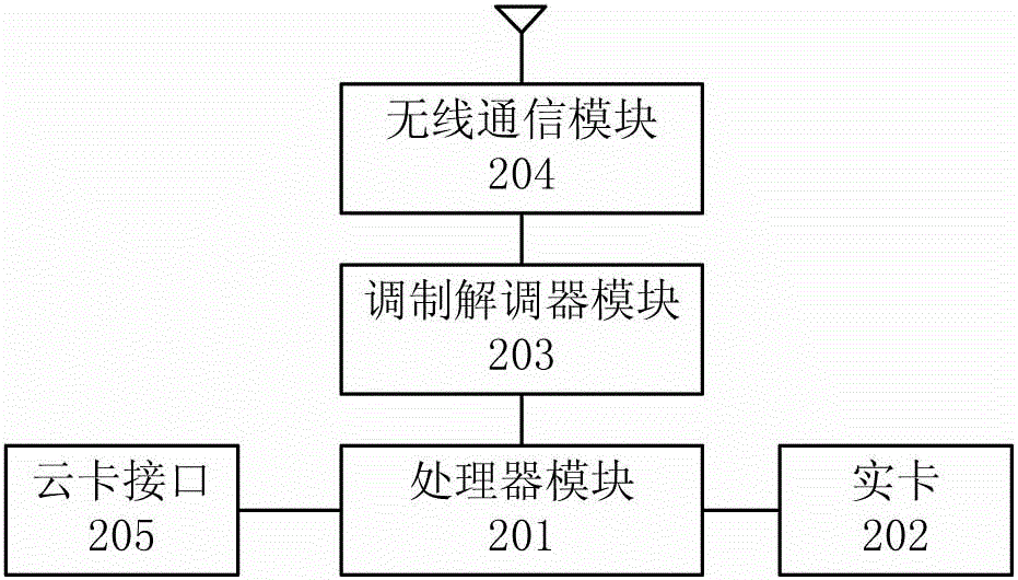 System and method for realizing remote authentication of subscriber identity module (SIM) card