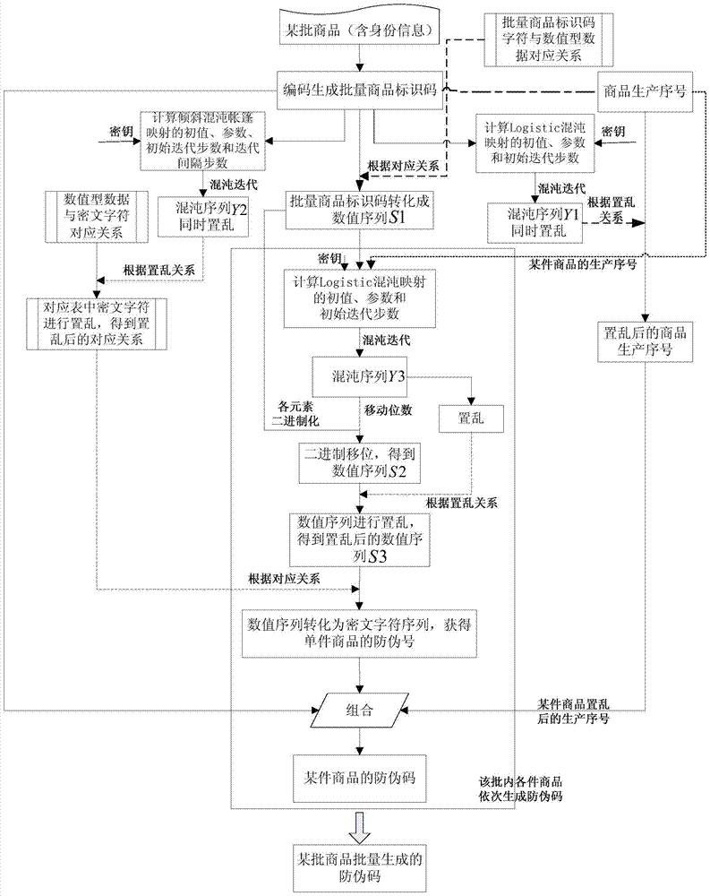 A method for batch generation of commodity anti-counterfeiting codes