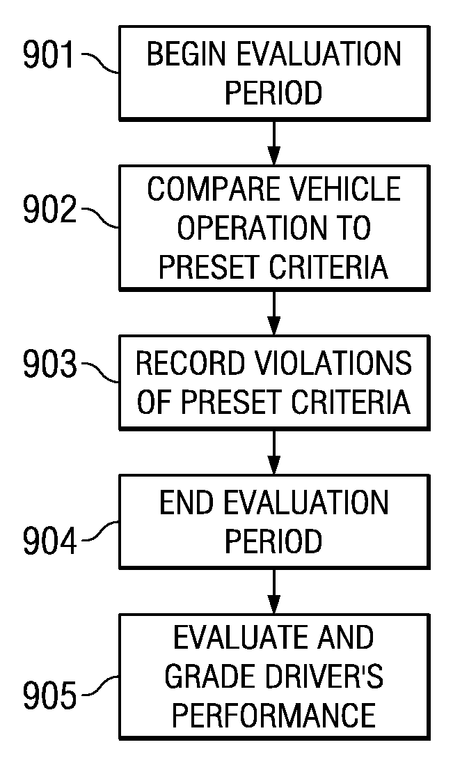 System and method for evaluating driver behavior