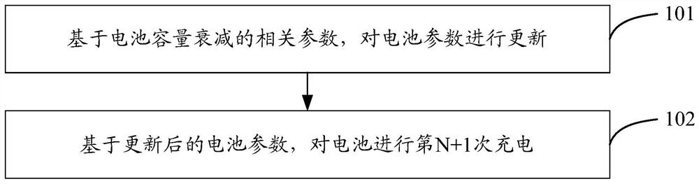 Charging method