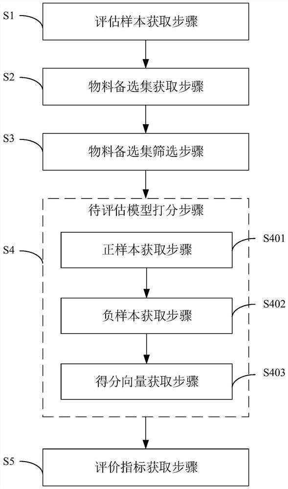 Cold start recommendation model evaluation method and system, computer equipment and storage medium