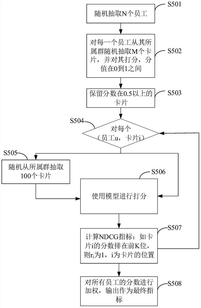 Cold start recommendation model evaluation method and system, computer equipment and storage medium