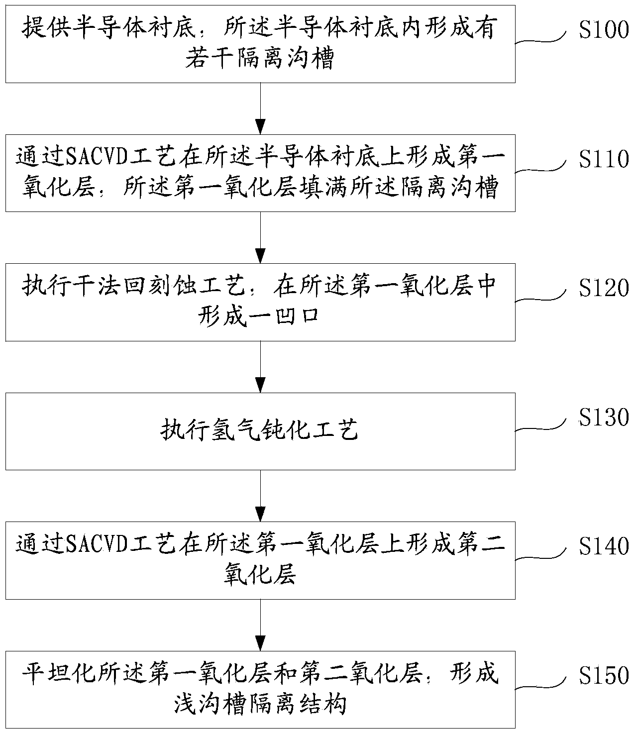 Forming method of shallow trench isolation structure