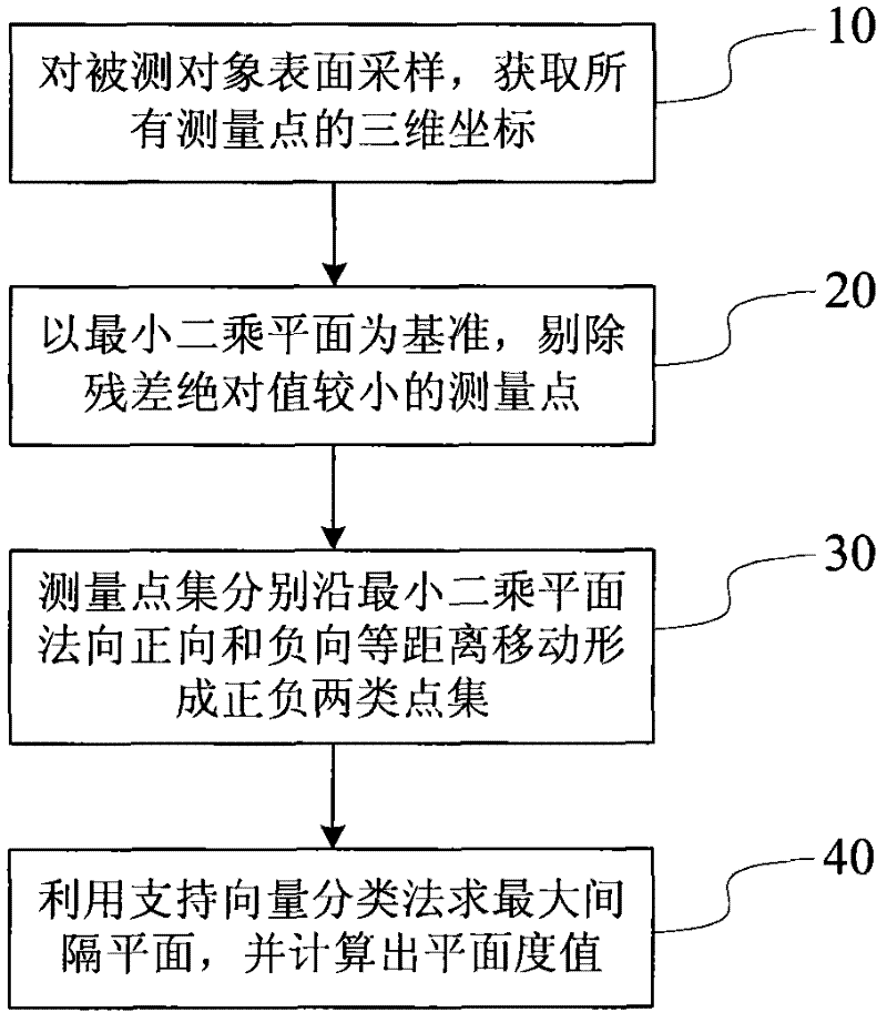 Multi-measuring-point planeness evaluation method based on support vector classification