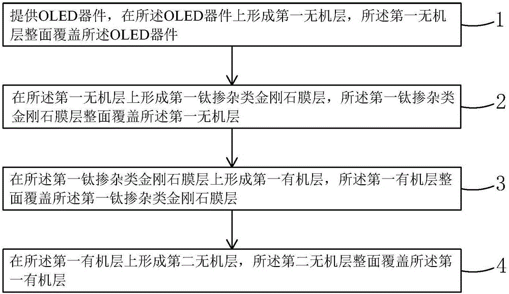 OLED (Organic Light Emitting Diode) encapsulation method and OLED encapsulation structure