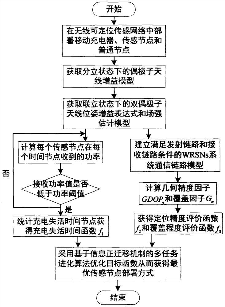 A node optimization deployment method suitable for wireless locatable sensor networks