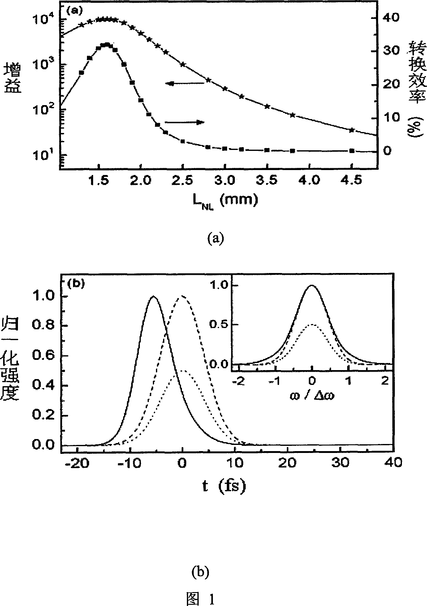Fly second optical parameter amplifying method using picosecond puls pumping