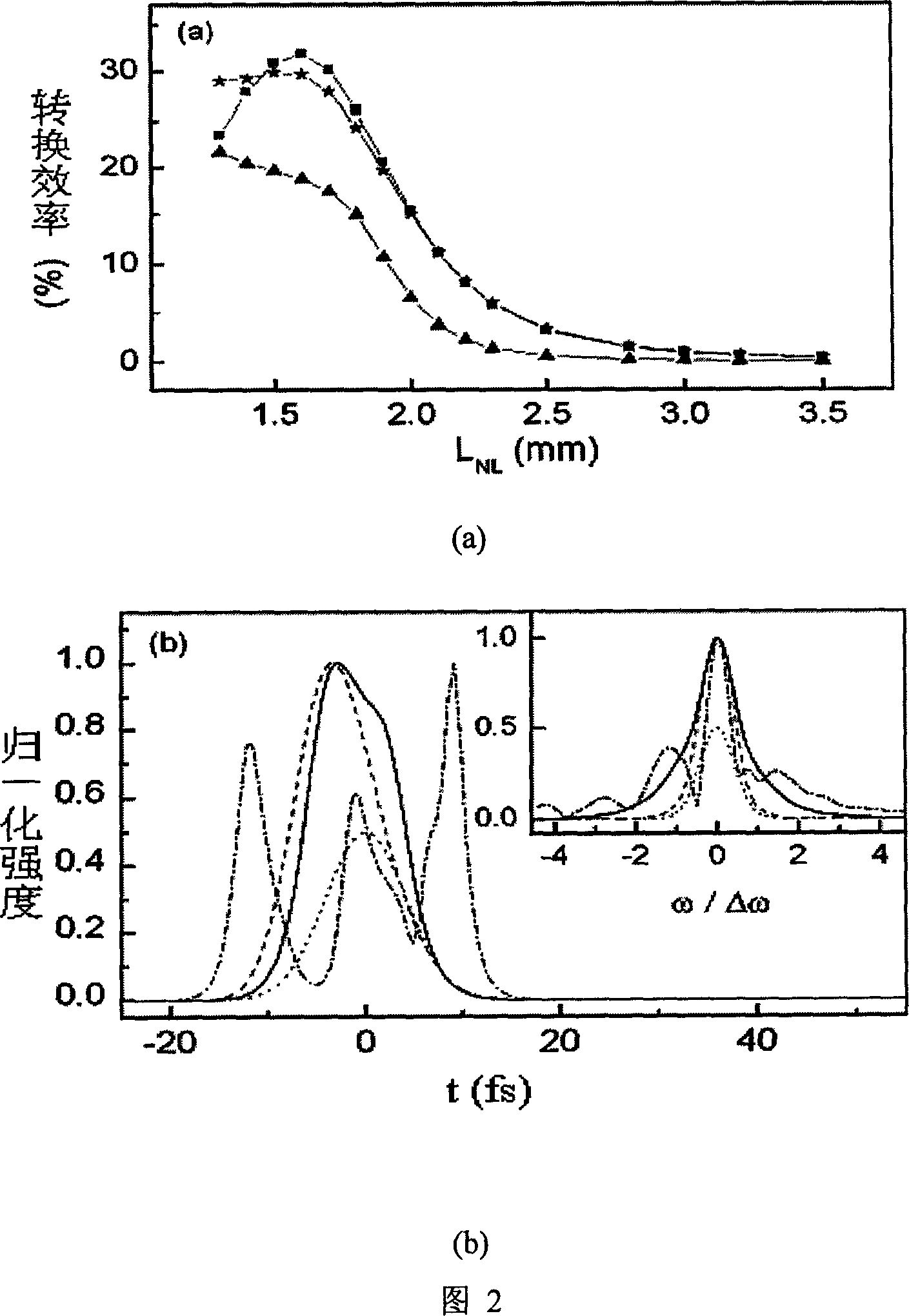 Fly second optical parameter amplifying method using picosecond puls pumping