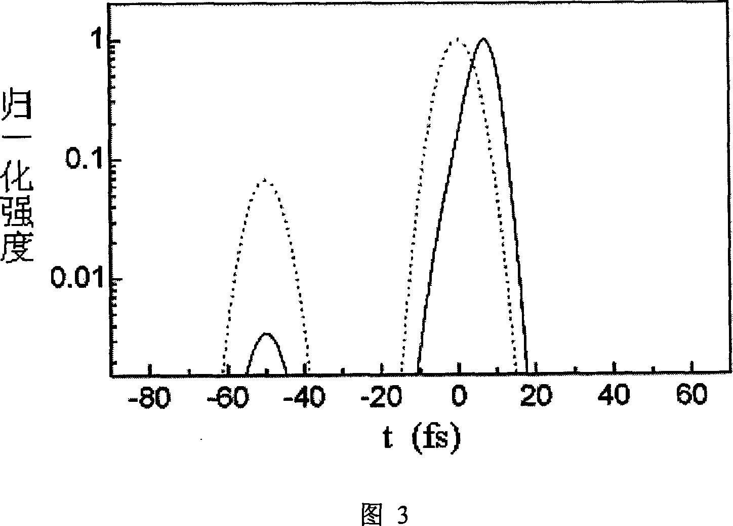 Fly second optical parameter amplifying method using picosecond puls pumping