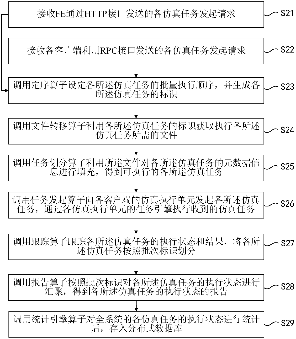 Simulation task scheduling method and device