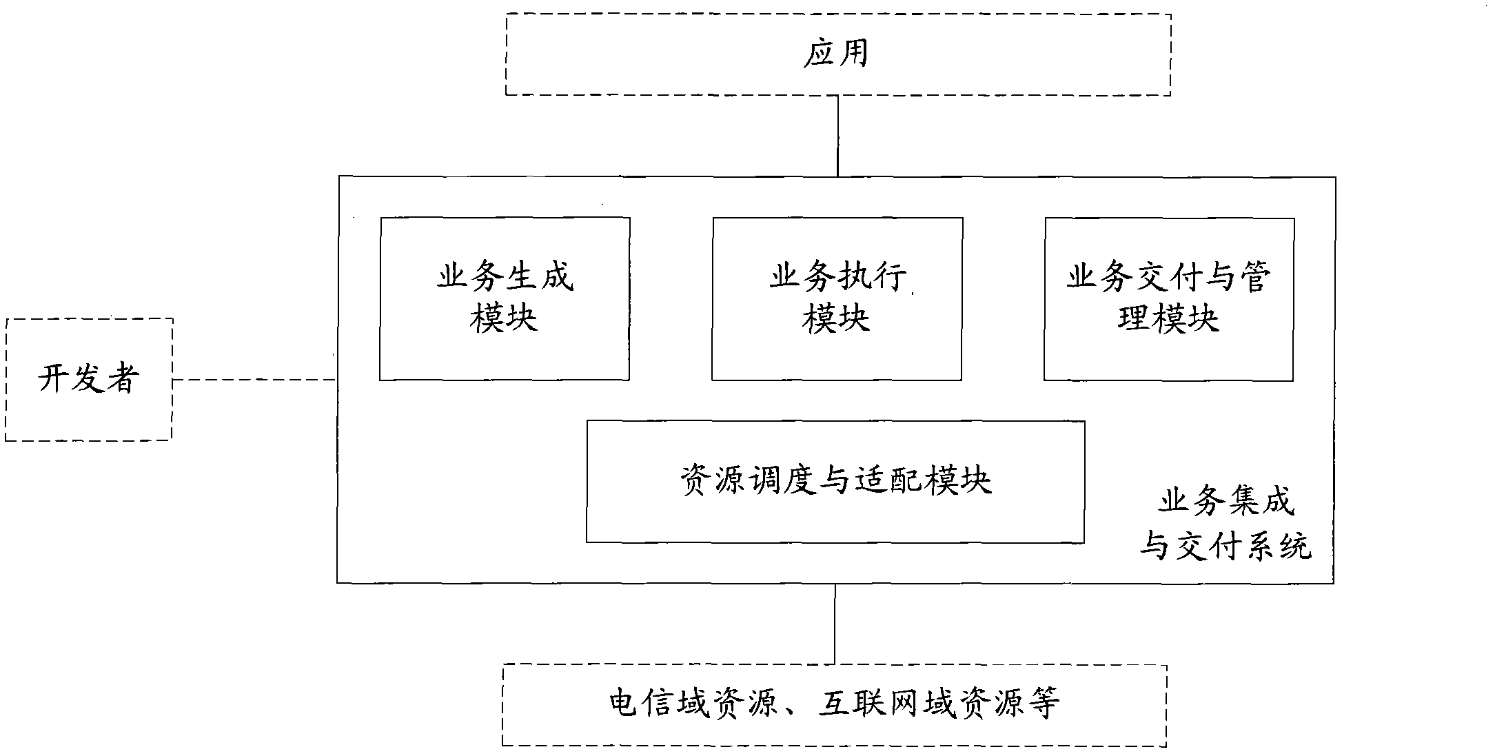 Business integration and delivery system and method