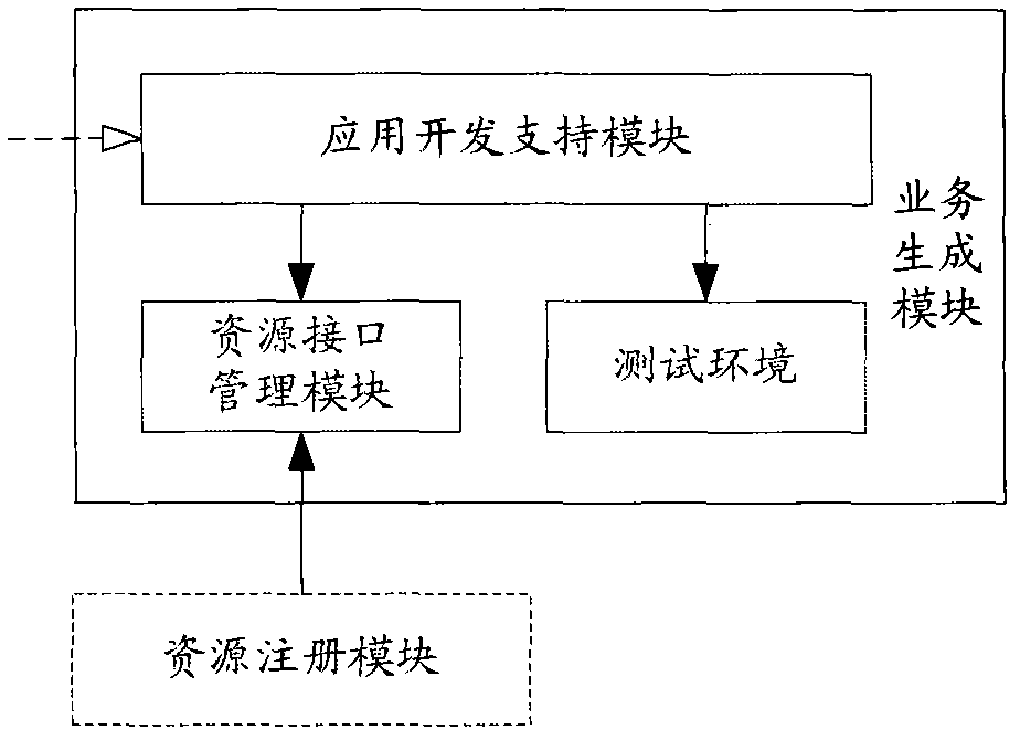 Business integration and delivery system and method