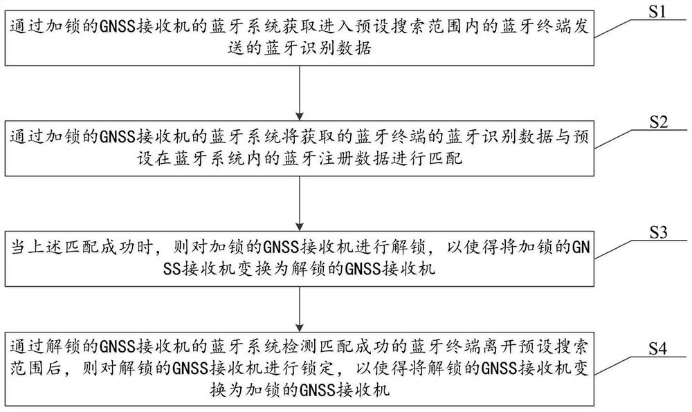 Bluetooth-based GNSS receiver locking and unlocking method and system