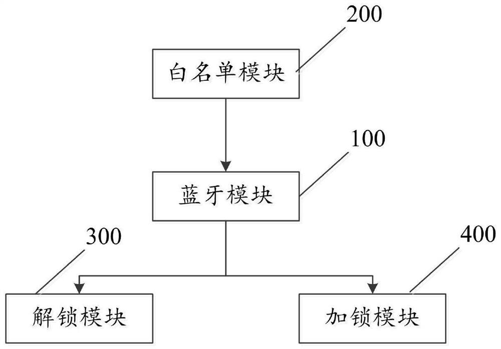 Bluetooth-based GNSS receiver locking and unlocking method and system