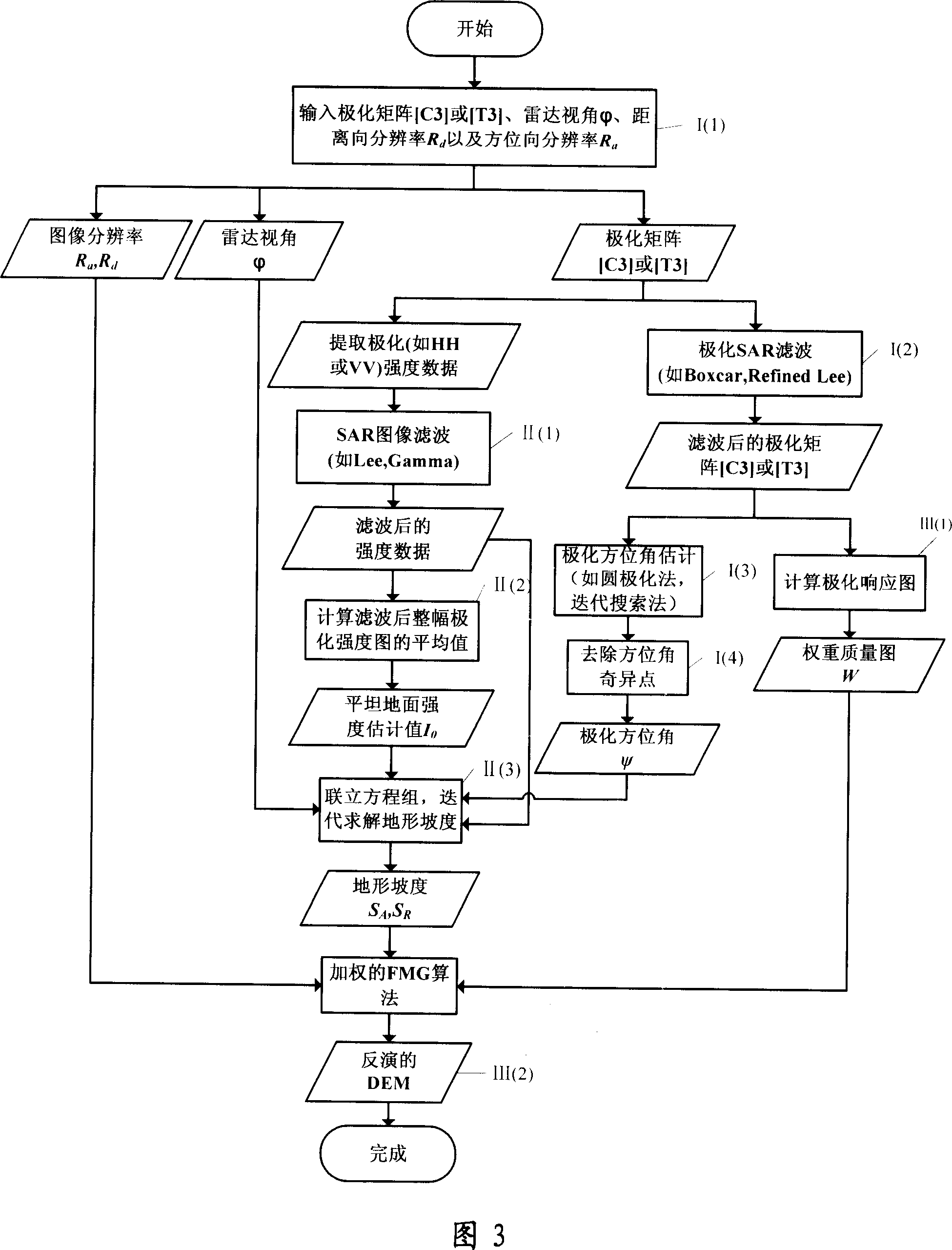 One-time all-polarization synthetic aperture radar image inverse method for digital elevation model