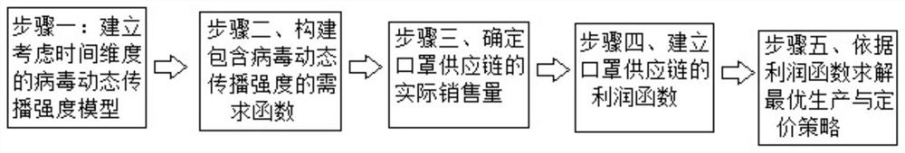 Mask dynamic supply and pricing decision-making method in respiratory infectious disease outbreak period