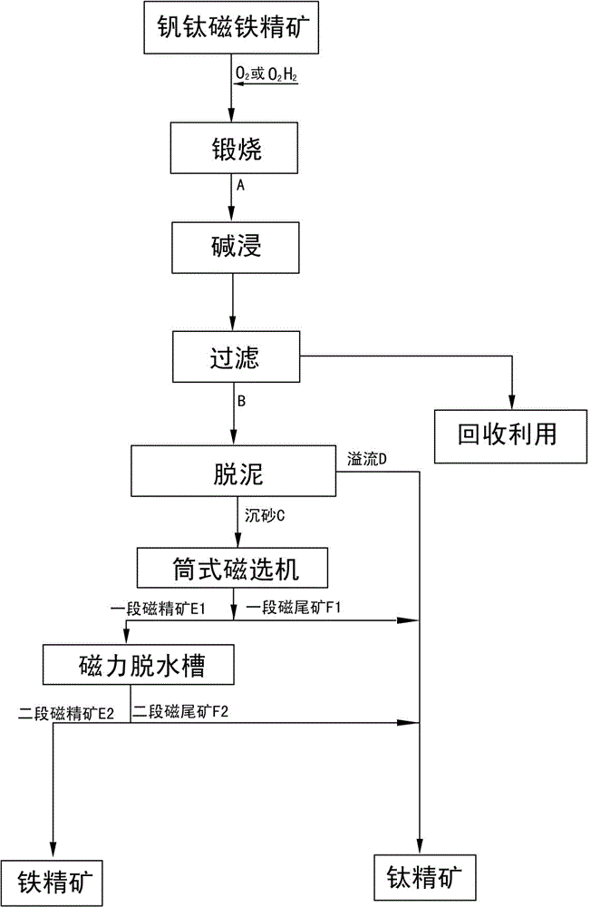 Method for magnetic separation of vanadium-titanium magnetite concentrate through forging, oxidative alkaline leaching and de-sliming