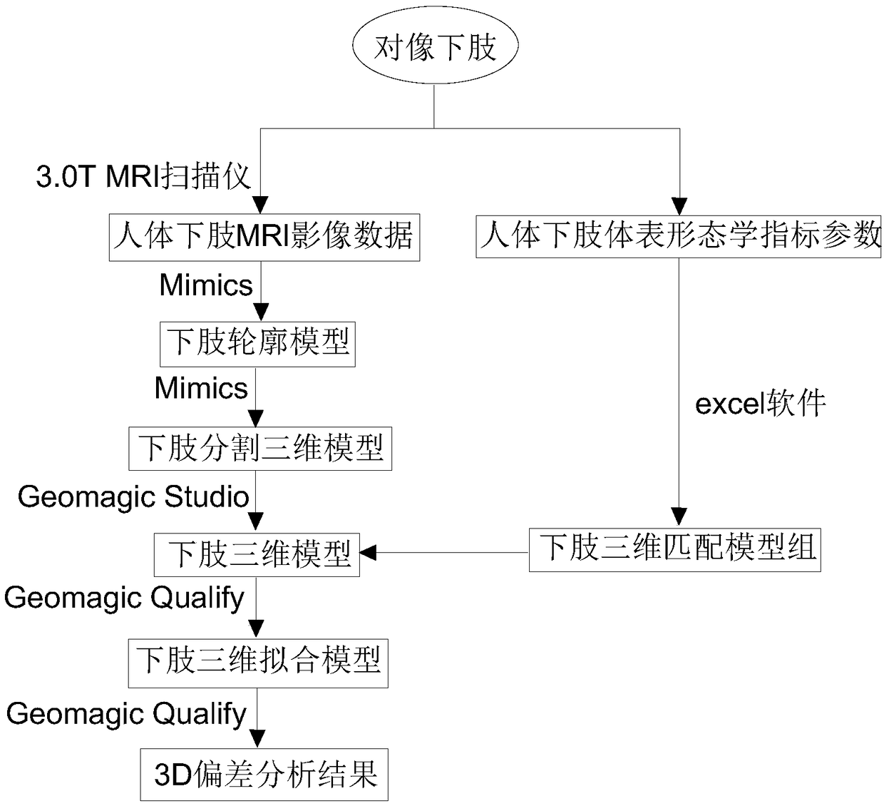 A method for creating morphological model of rehabilitation brace based on medical image technology