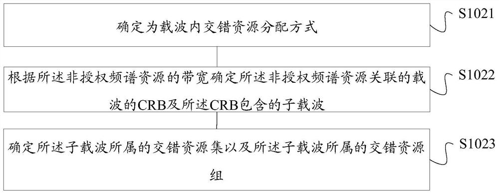 Uplink channel resource allocation method and device, storage medium, base station