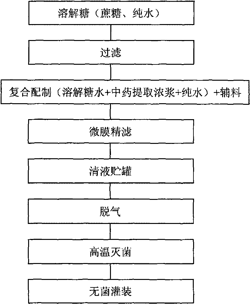 Five-taste body-strengthening beverage and preparation method thereof