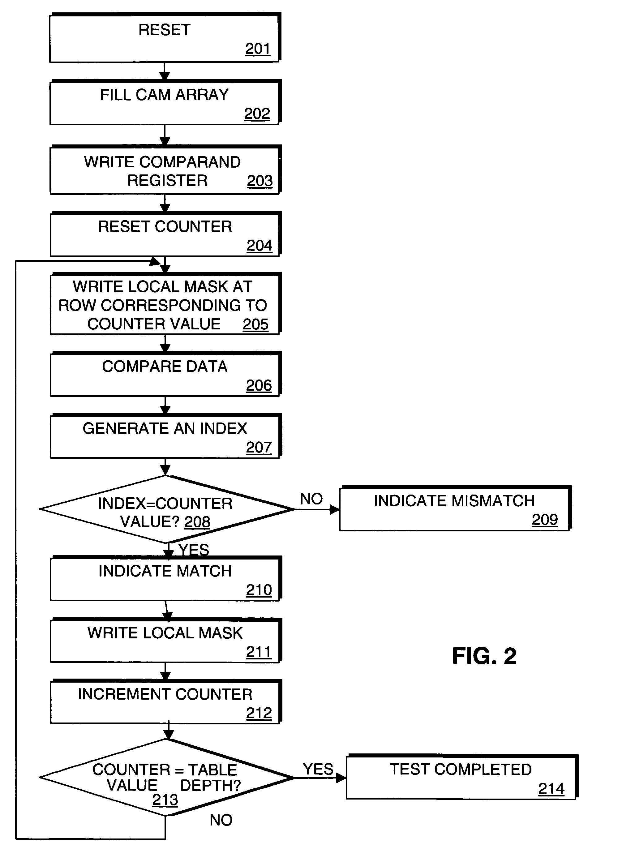 Method and apparatus for testing a content addressable memory device
