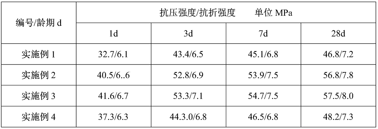 A method for preparing sulphoaluminate cement from phosphogypsum