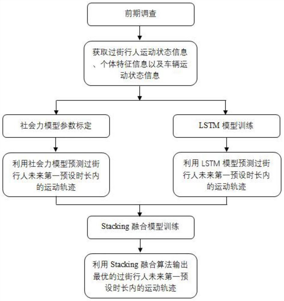 A method and system for predicting trajectories of pedestrians crossing the street for autonomous vehicles