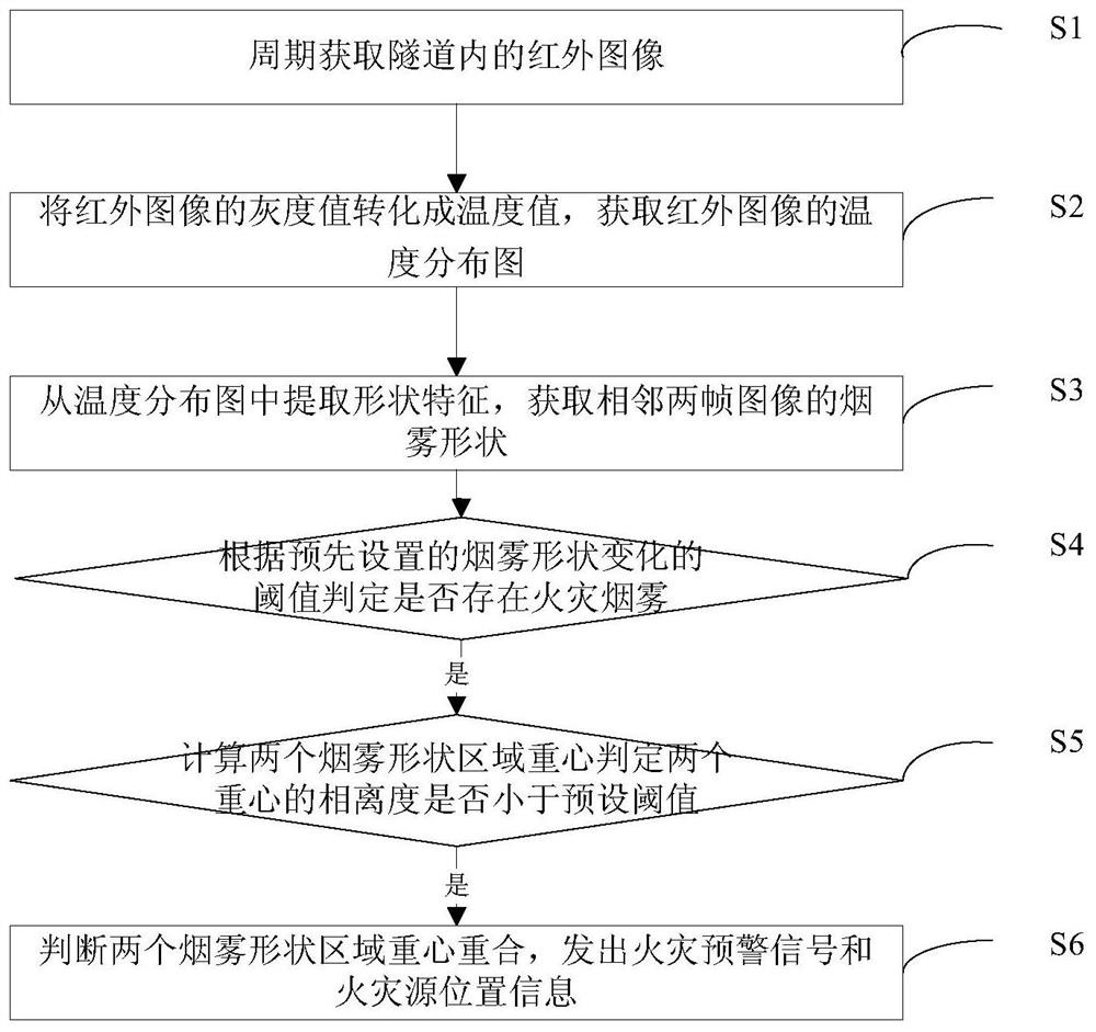 Smoke detection method and system for infrared image temperature information recognition for tunnel fire prevention