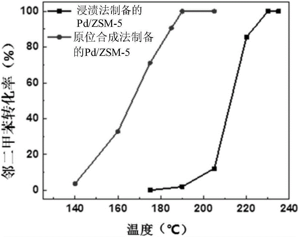 Precious metal loaded ZSM-5 molecular sieve, and preparation method and application thereof