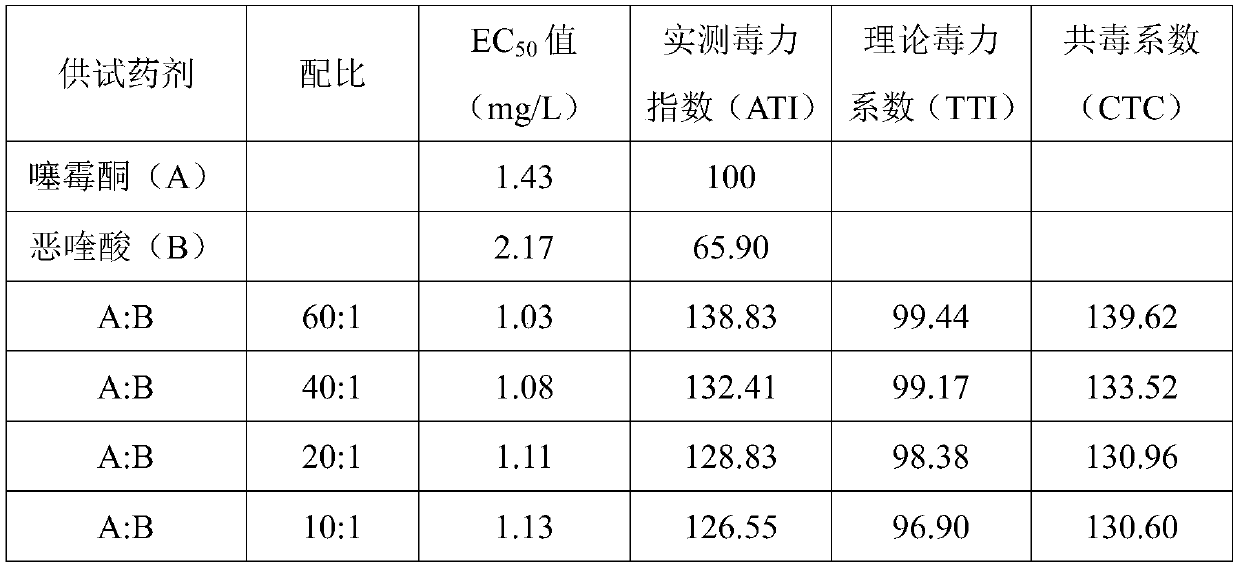 Sterilization composition with benziothiazolinone and oxolinic acid and application