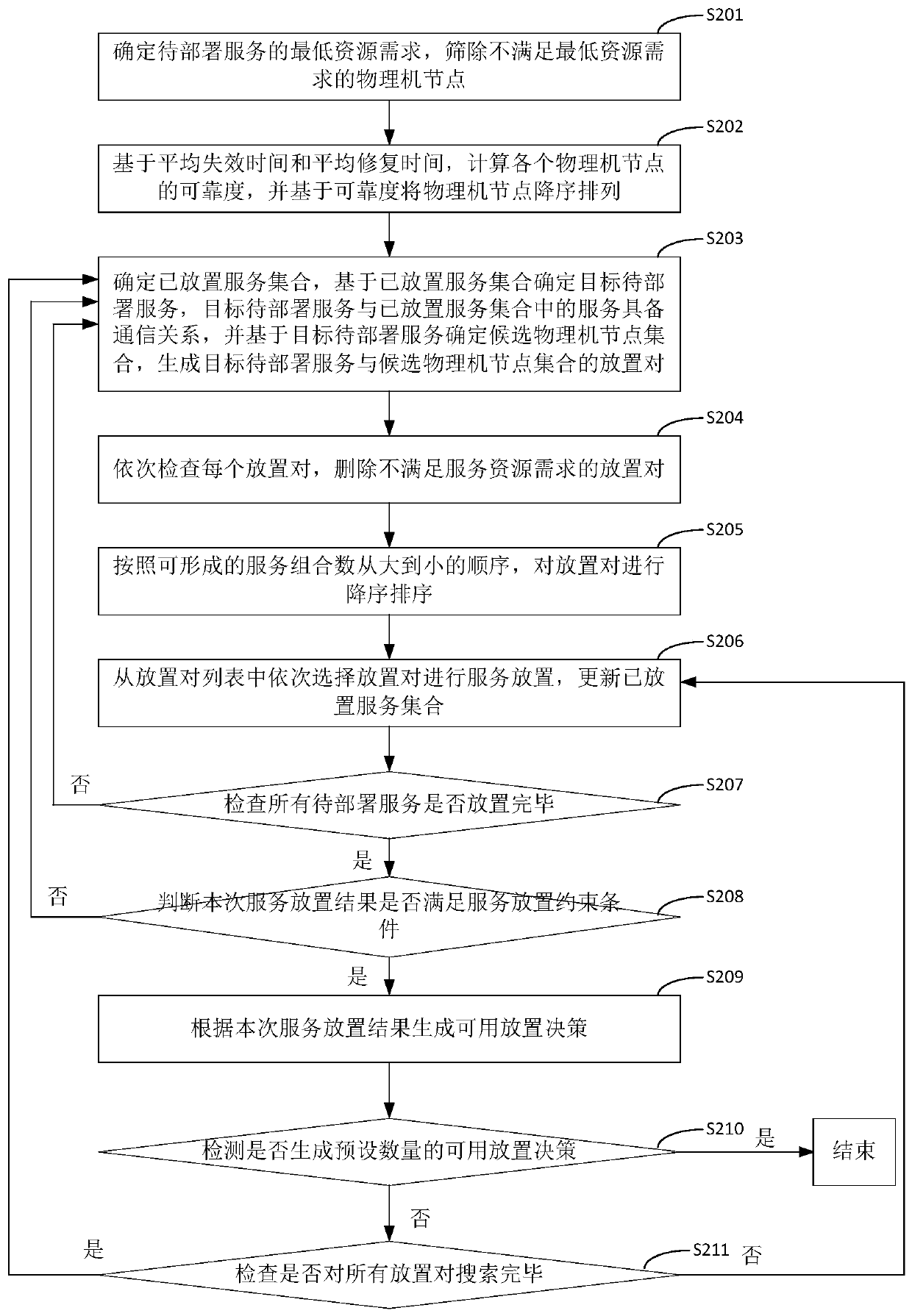 Redundant service deployment method and device