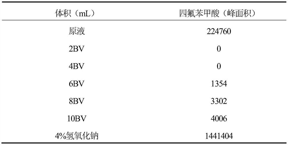 A kind of tetrafluorobenzoic acid wastewater recovery and treatment method