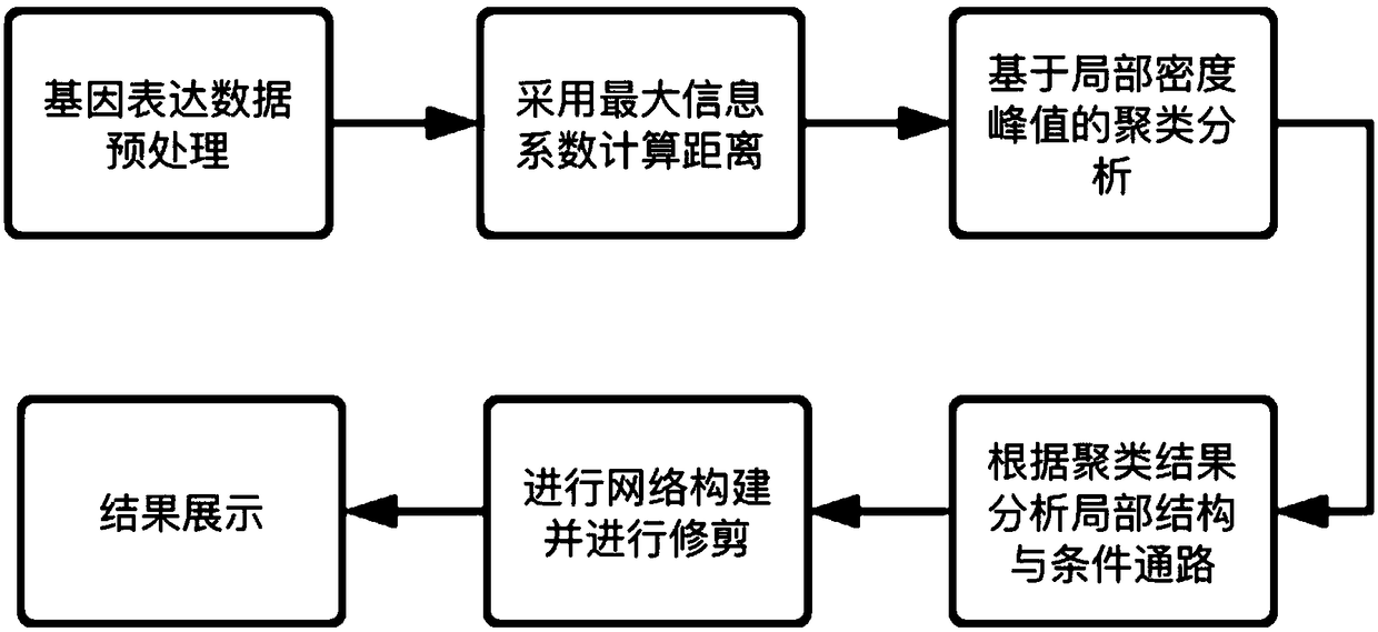 Method for constructing gene regulation network