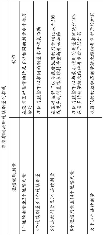 Peanut oral immunotherapy dosing schedule for missed doses