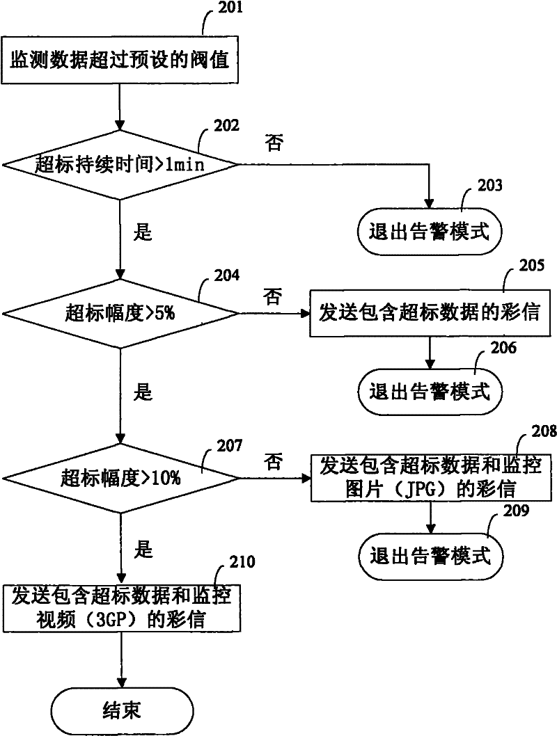 Method and system for obtaining monitoring and monitoring results in real time