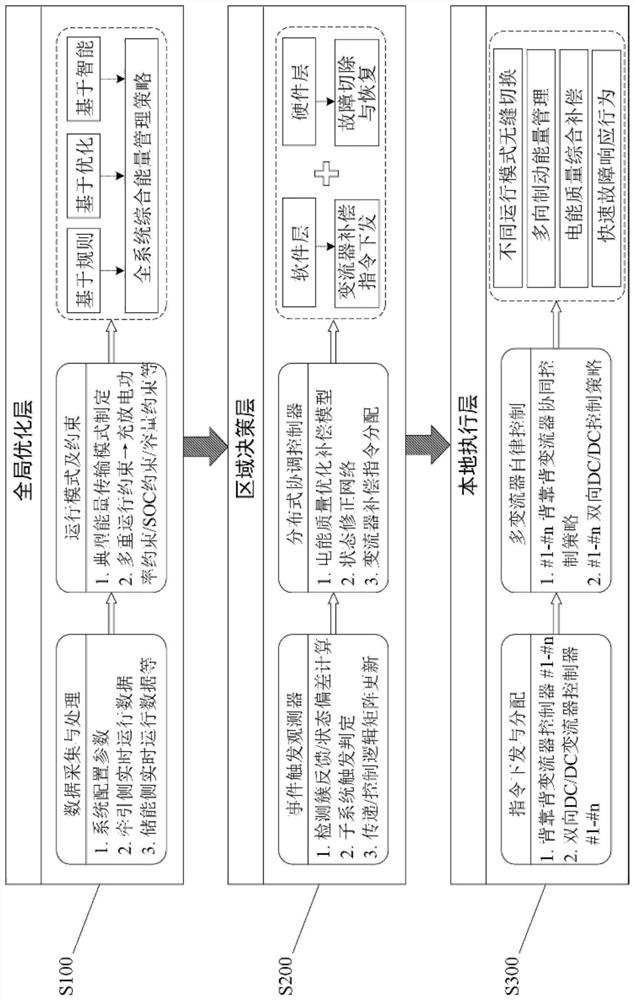 A hierarchical optimization control method for a multifunctional energy storage system for electrified railways