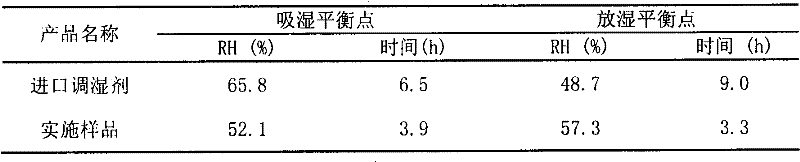 Method for preparing high-efficiency composite humidity controlling agent