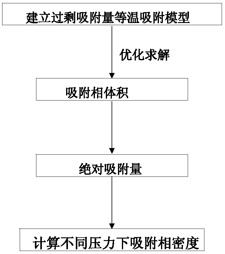 Method for Determining Adsorbed Phase Density of Adsorbate Gas on Adsorbate