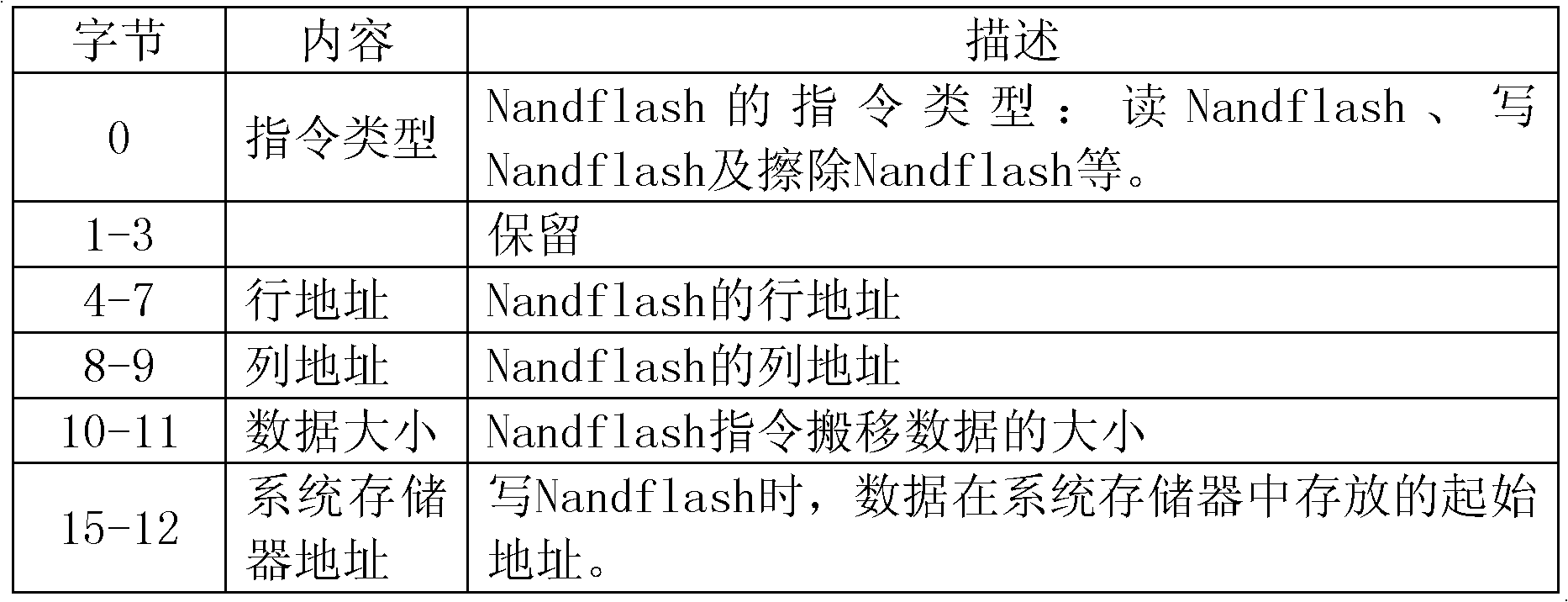NAND flash controller with instruction queue function
