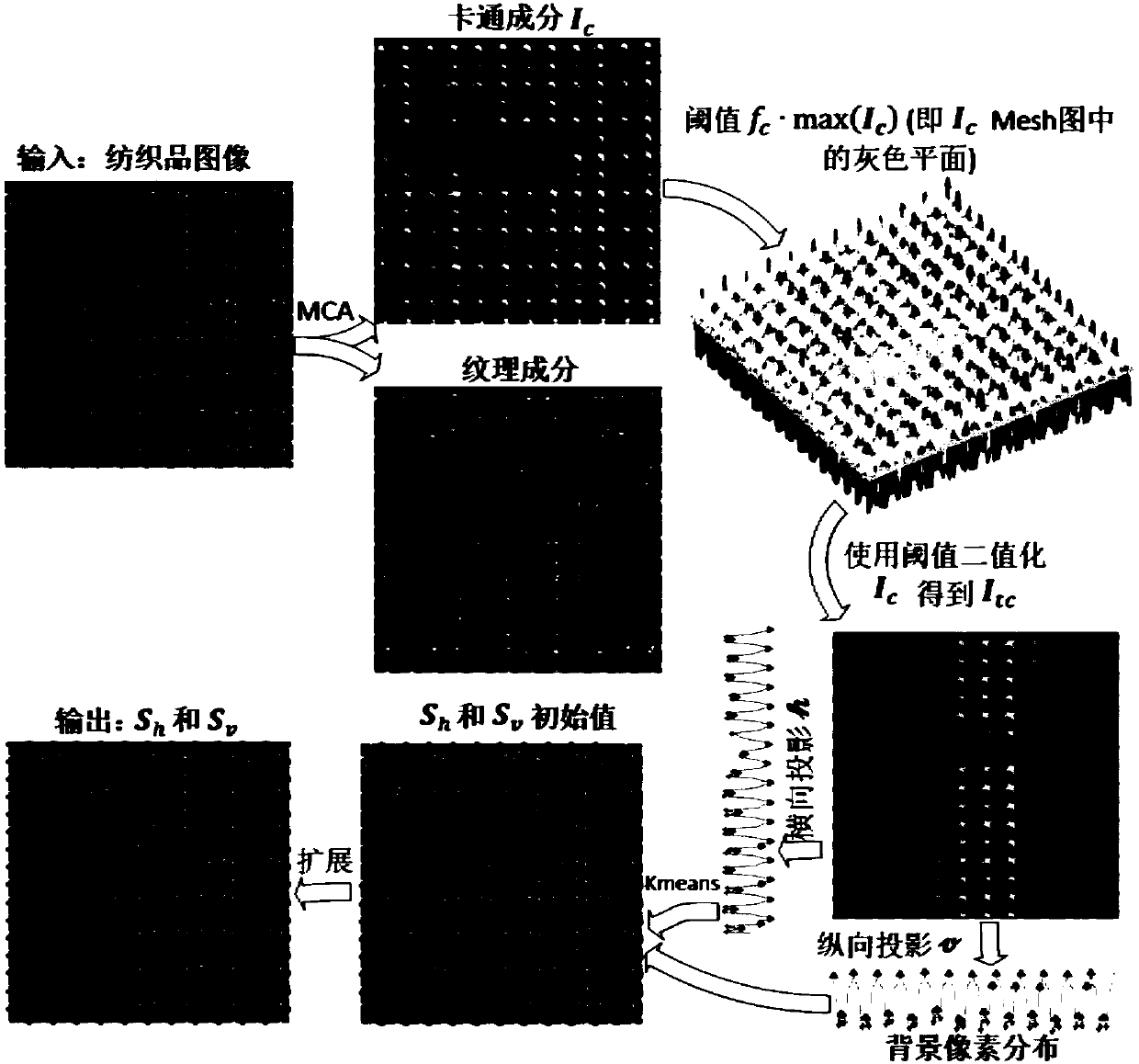 Textile defect detection method based on peak value threshold, rotation calibration and mixed characteristic